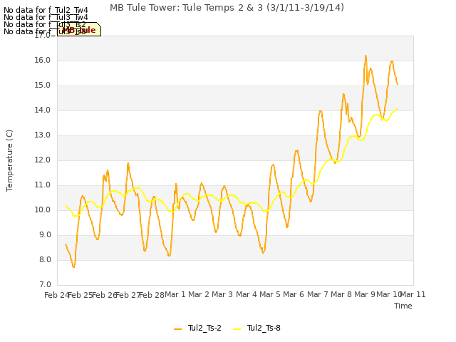 plot of MB Tule Tower: Tule Temps 2 & 3 (3/1/11-3/19/14)