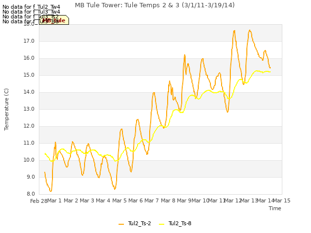 plot of MB Tule Tower: Tule Temps 2 & 3 (3/1/11-3/19/14)