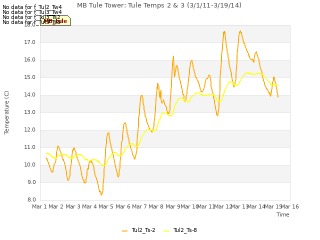 plot of MB Tule Tower: Tule Temps 2 & 3 (3/1/11-3/19/14)