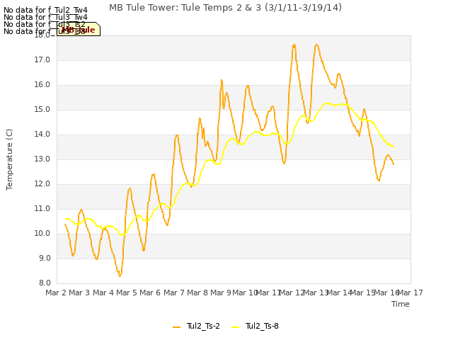 plot of MB Tule Tower: Tule Temps 2 & 3 (3/1/11-3/19/14)