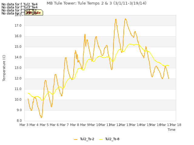 plot of MB Tule Tower: Tule Temps 2 & 3 (3/1/11-3/19/14)