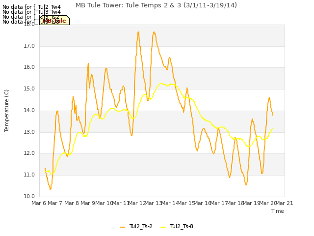 plot of MB Tule Tower: Tule Temps 2 & 3 (3/1/11-3/19/14)