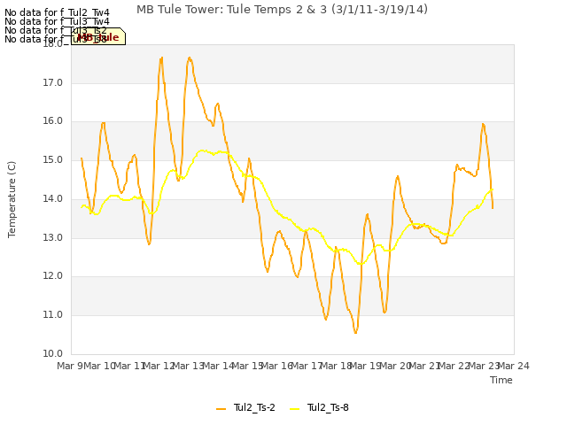 plot of MB Tule Tower: Tule Temps 2 & 3 (3/1/11-3/19/14)