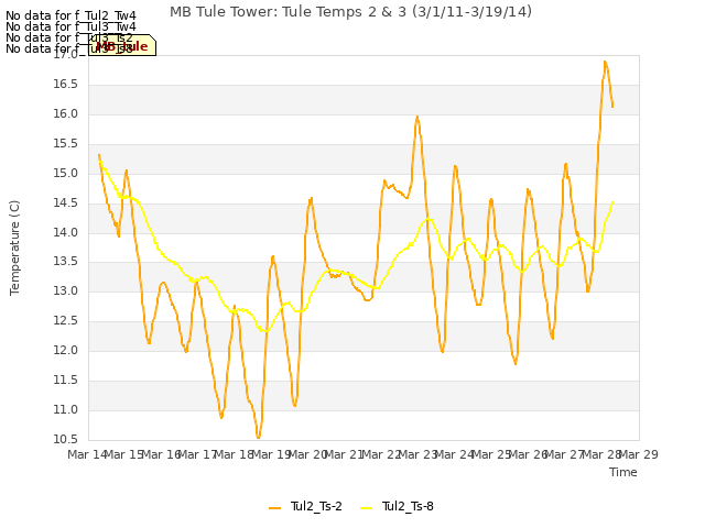 plot of MB Tule Tower: Tule Temps 2 & 3 (3/1/11-3/19/14)