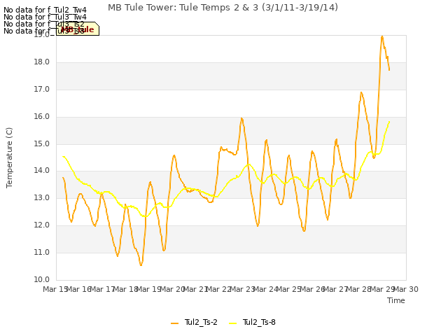 plot of MB Tule Tower: Tule Temps 2 & 3 (3/1/11-3/19/14)