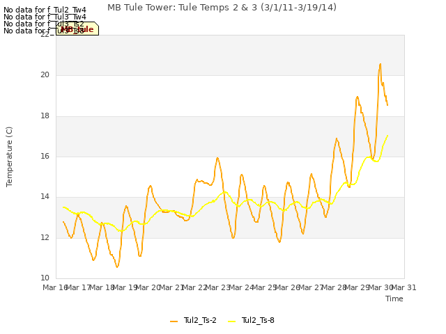 plot of MB Tule Tower: Tule Temps 2 & 3 (3/1/11-3/19/14)