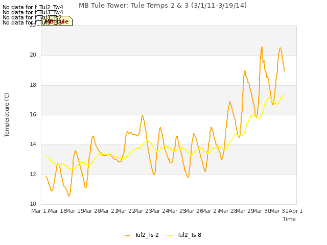 plot of MB Tule Tower: Tule Temps 2 & 3 (3/1/11-3/19/14)