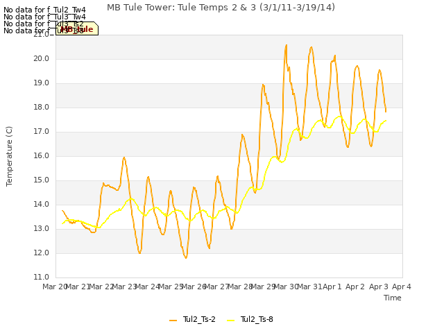 plot of MB Tule Tower: Tule Temps 2 & 3 (3/1/11-3/19/14)