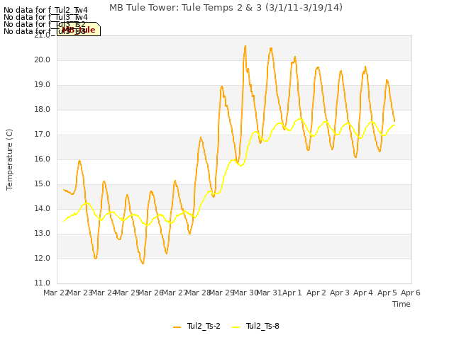 plot of MB Tule Tower: Tule Temps 2 & 3 (3/1/11-3/19/14)