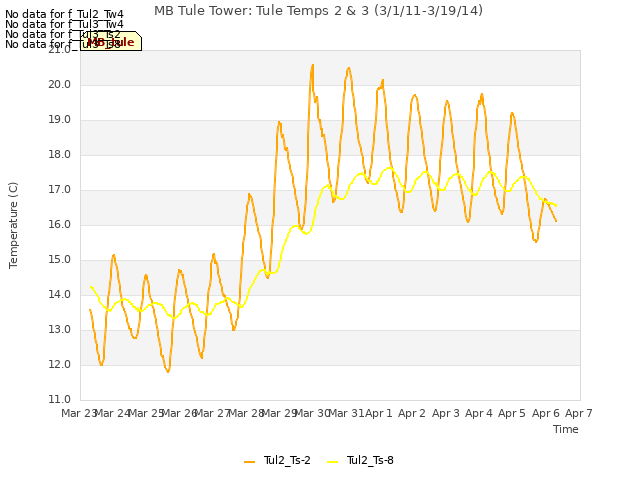 plot of MB Tule Tower: Tule Temps 2 & 3 (3/1/11-3/19/14)