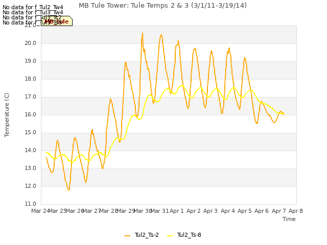 plot of MB Tule Tower: Tule Temps 2 & 3 (3/1/11-3/19/14)