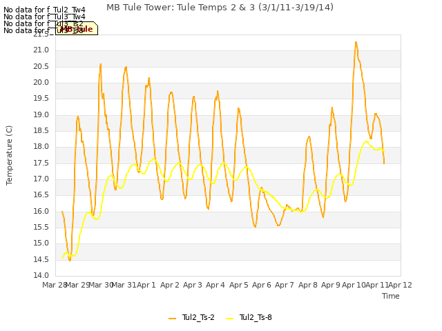 plot of MB Tule Tower: Tule Temps 2 & 3 (3/1/11-3/19/14)