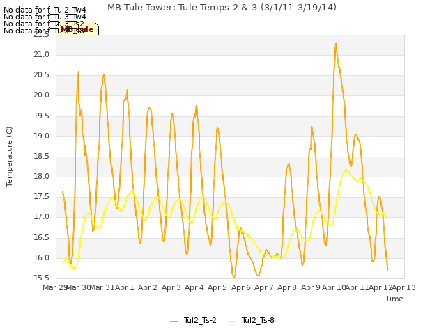 plot of MB Tule Tower: Tule Temps 2 & 3 (3/1/11-3/19/14)