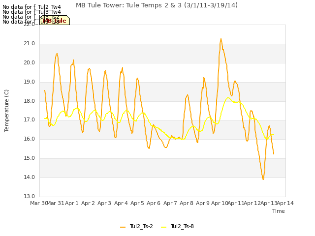 plot of MB Tule Tower: Tule Temps 2 & 3 (3/1/11-3/19/14)