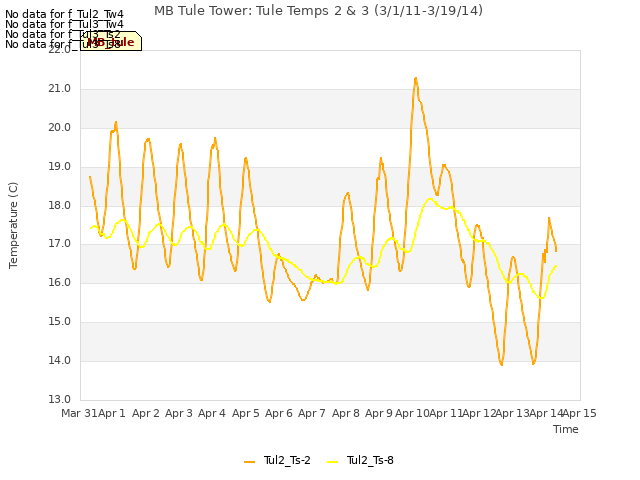 plot of MB Tule Tower: Tule Temps 2 & 3 (3/1/11-3/19/14)