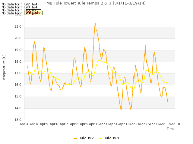 plot of MB Tule Tower: Tule Temps 2 & 3 (3/1/11-3/19/14)