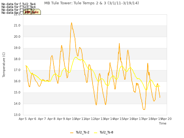 plot of MB Tule Tower: Tule Temps 2 & 3 (3/1/11-3/19/14)