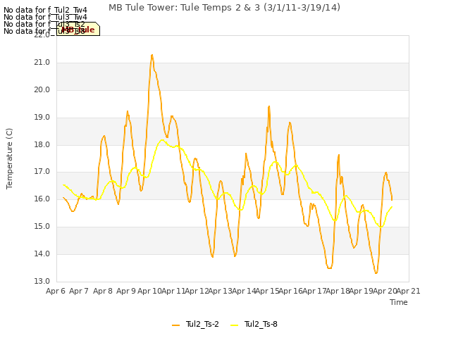 plot of MB Tule Tower: Tule Temps 2 & 3 (3/1/11-3/19/14)