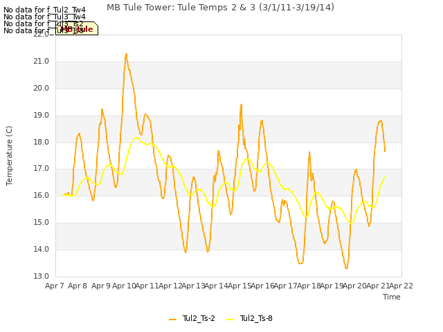 plot of MB Tule Tower: Tule Temps 2 & 3 (3/1/11-3/19/14)