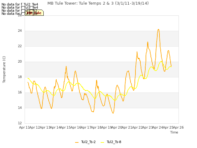 plot of MB Tule Tower: Tule Temps 2 & 3 (3/1/11-3/19/14)