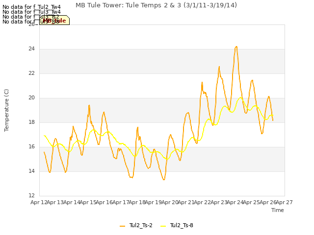 plot of MB Tule Tower: Tule Temps 2 & 3 (3/1/11-3/19/14)