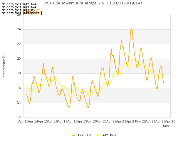 plot of MB Tule Tower: Tule Temps 2 & 3 (3/1/11-3/19/14)