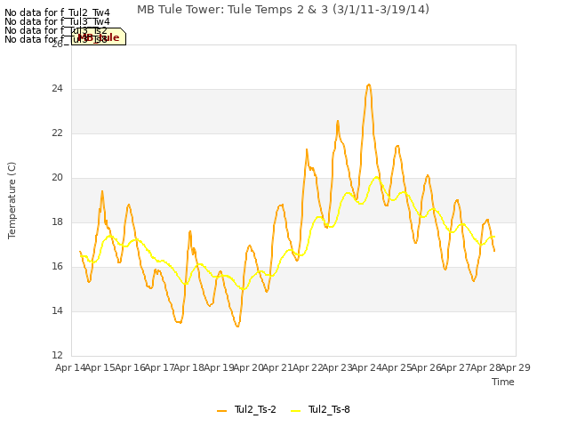 plot of MB Tule Tower: Tule Temps 2 & 3 (3/1/11-3/19/14)