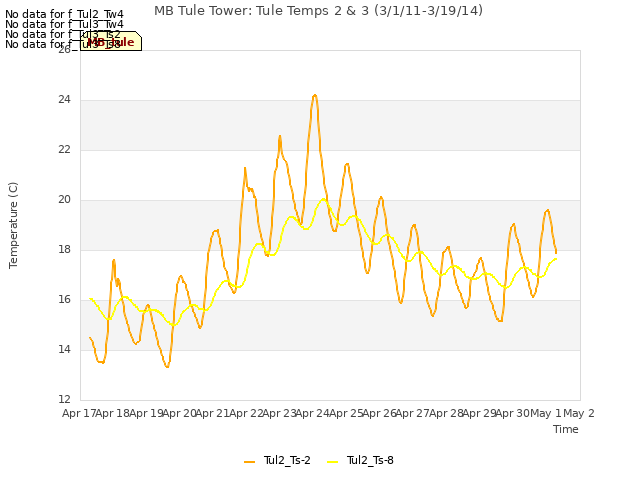 plot of MB Tule Tower: Tule Temps 2 & 3 (3/1/11-3/19/14)