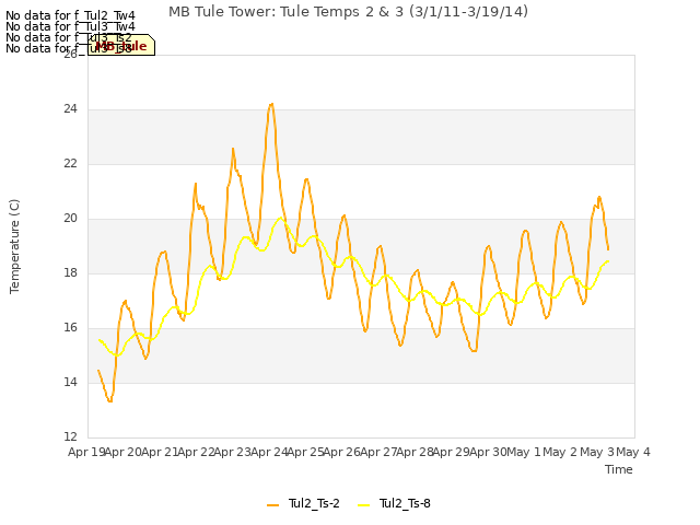 plot of MB Tule Tower: Tule Temps 2 & 3 (3/1/11-3/19/14)