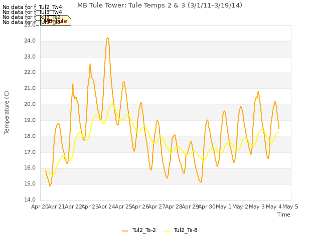 plot of MB Tule Tower: Tule Temps 2 & 3 (3/1/11-3/19/14)