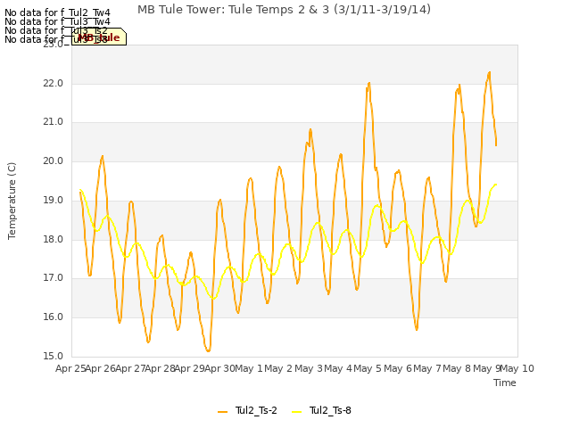 plot of MB Tule Tower: Tule Temps 2 & 3 (3/1/11-3/19/14)