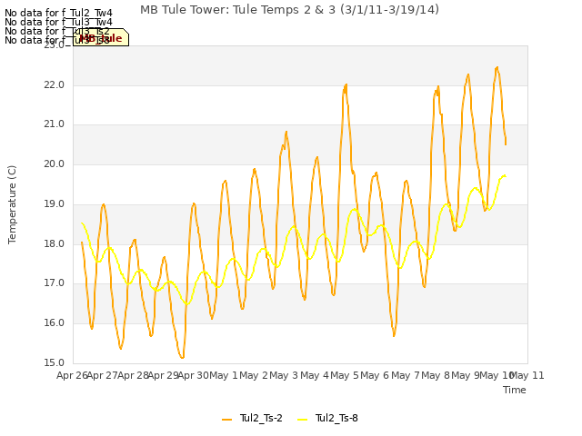 plot of MB Tule Tower: Tule Temps 2 & 3 (3/1/11-3/19/14)