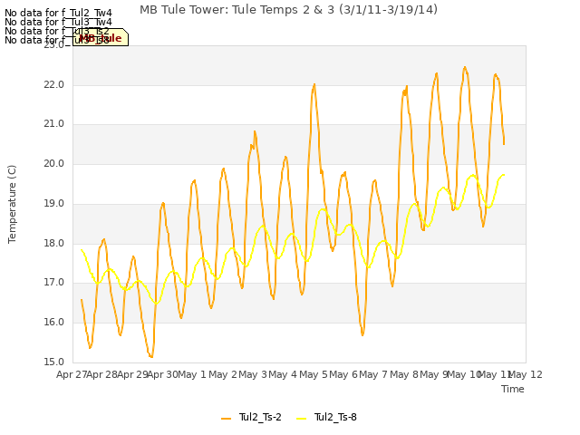 plot of MB Tule Tower: Tule Temps 2 & 3 (3/1/11-3/19/14)