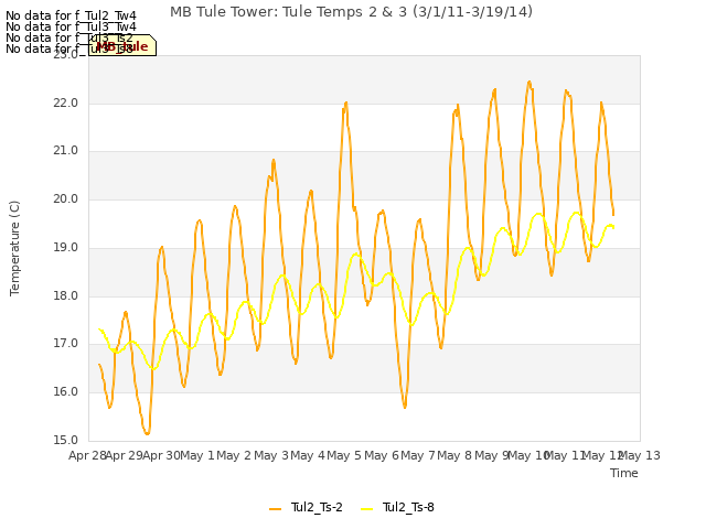 plot of MB Tule Tower: Tule Temps 2 & 3 (3/1/11-3/19/14)