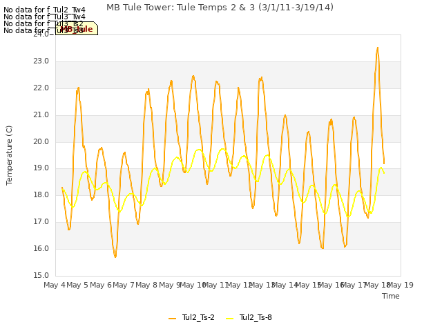 plot of MB Tule Tower: Tule Temps 2 & 3 (3/1/11-3/19/14)