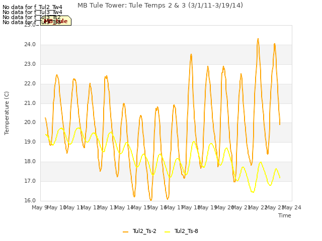 plot of MB Tule Tower: Tule Temps 2 & 3 (3/1/11-3/19/14)