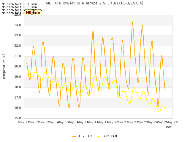 plot of MB Tule Tower: Tule Temps 2 & 3 (3/1/11-3/19/14)