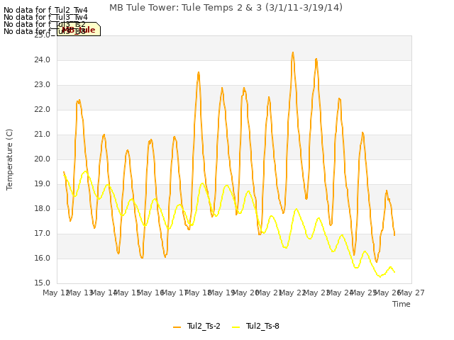 plot of MB Tule Tower: Tule Temps 2 & 3 (3/1/11-3/19/14)