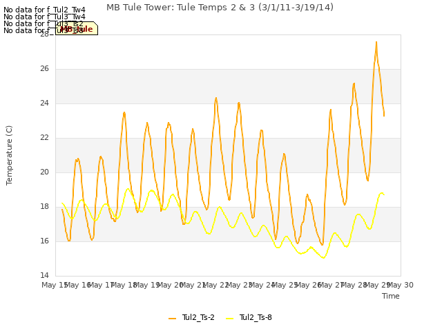 plot of MB Tule Tower: Tule Temps 2 & 3 (3/1/11-3/19/14)