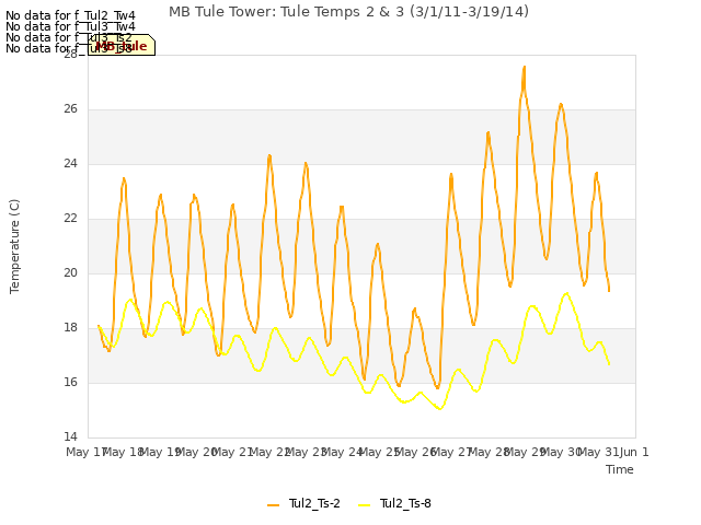 plot of MB Tule Tower: Tule Temps 2 & 3 (3/1/11-3/19/14)