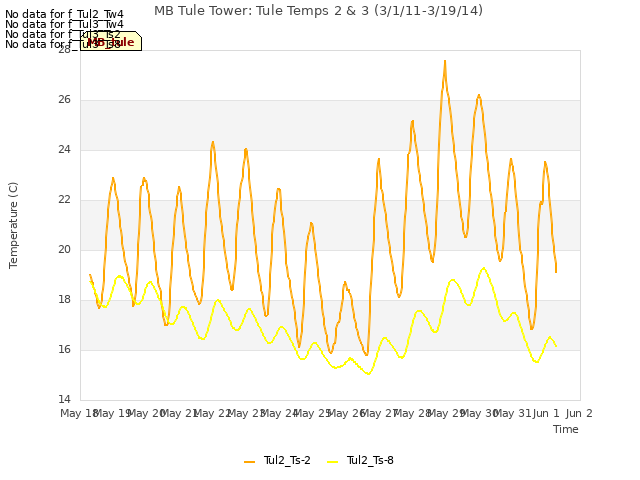 plot of MB Tule Tower: Tule Temps 2 & 3 (3/1/11-3/19/14)