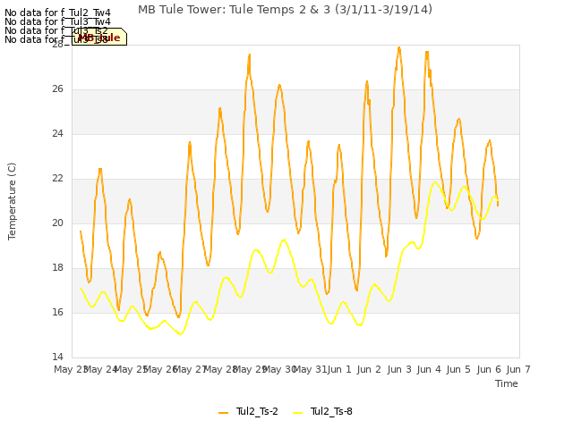 plot of MB Tule Tower: Tule Temps 2 & 3 (3/1/11-3/19/14)