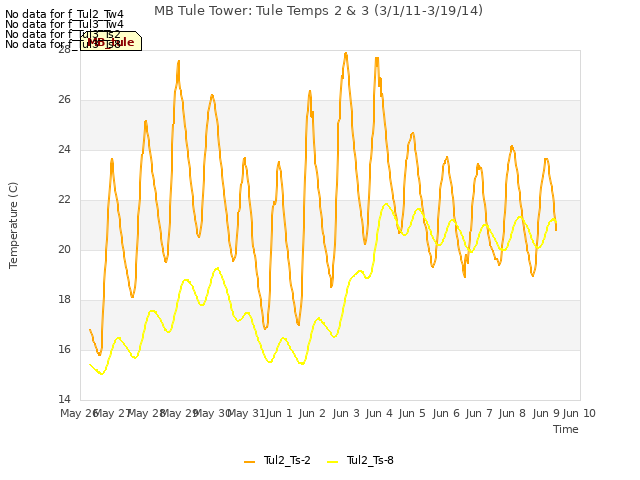 plot of MB Tule Tower: Tule Temps 2 & 3 (3/1/11-3/19/14)