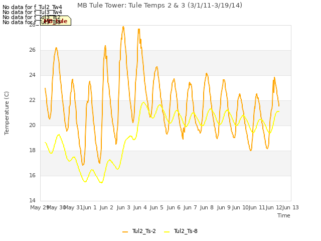 plot of MB Tule Tower: Tule Temps 2 & 3 (3/1/11-3/19/14)