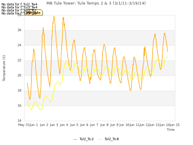 plot of MB Tule Tower: Tule Temps 2 & 3 (3/1/11-3/19/14)