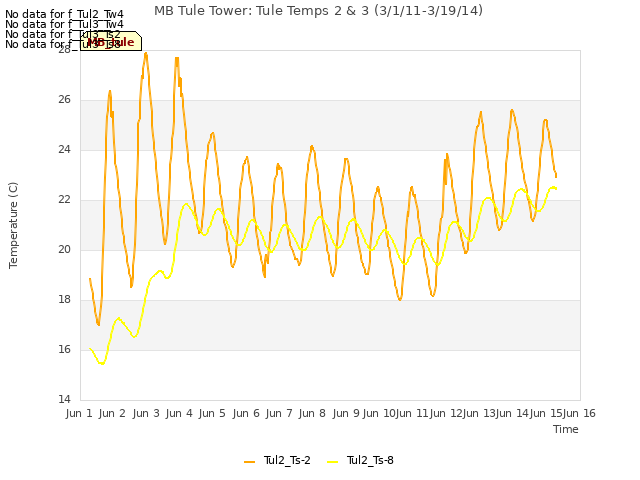 plot of MB Tule Tower: Tule Temps 2 & 3 (3/1/11-3/19/14)