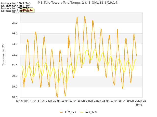 plot of MB Tule Tower: Tule Temps 2 & 3 (3/1/11-3/19/14)