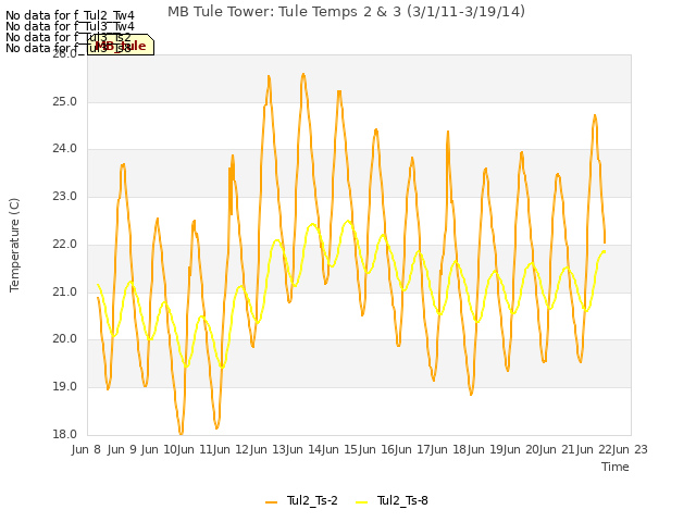 plot of MB Tule Tower: Tule Temps 2 & 3 (3/1/11-3/19/14)