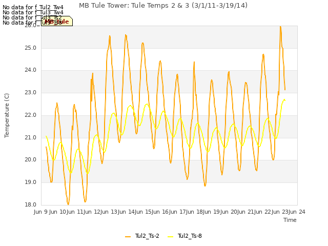 plot of MB Tule Tower: Tule Temps 2 & 3 (3/1/11-3/19/14)