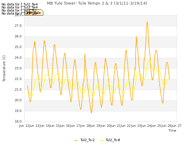 plot of MB Tule Tower: Tule Temps 2 & 3 (3/1/11-3/19/14)